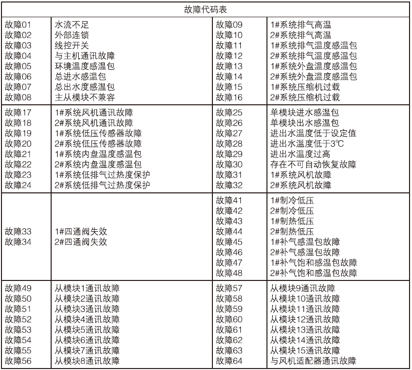 天加模块化风冷机组TAC201/301/401HH/JC/JH故障代码