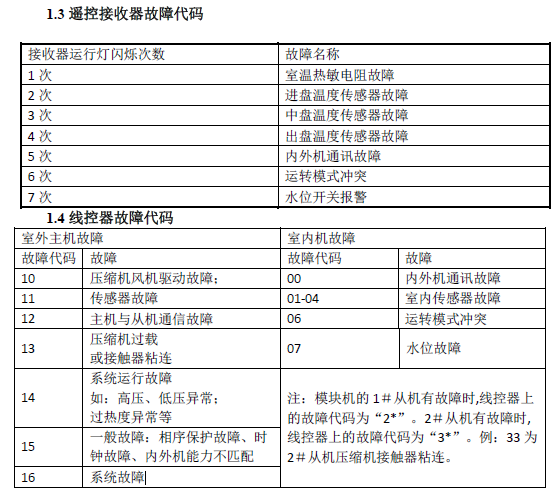 天加多联机空调TIMS室内机故障代码
