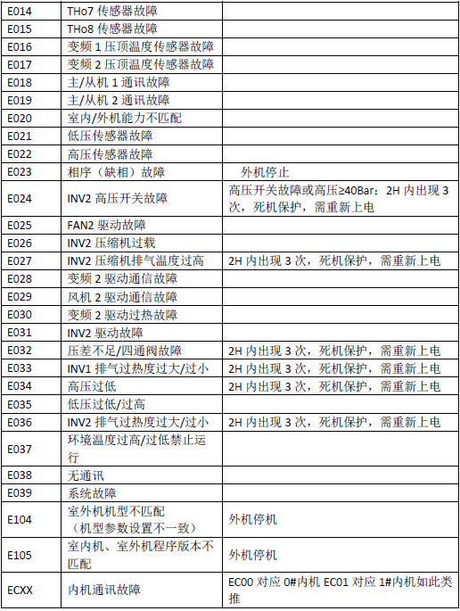 天加多联机空调TIMS**CST/CSA故障代码手册